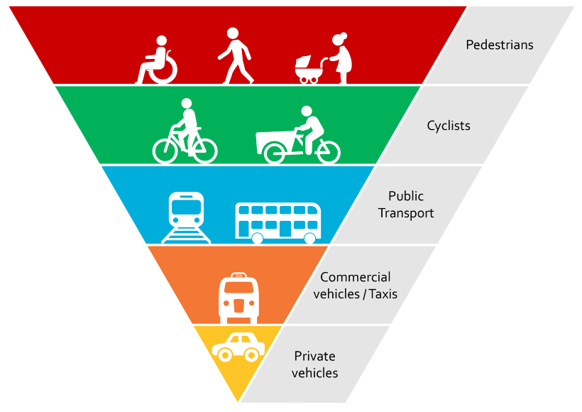 Hierarchy of Users